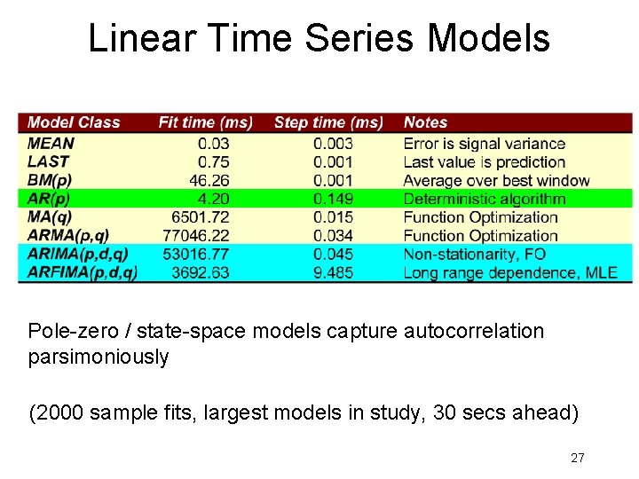 Linear Time Series Models Pole-zero / state-space models capture autocorrelation parsimoniously (2000 sample fits, Linear Time Series Models Pole-zero / state-space models capture autocorrelation parsimoniously (2000 sample fits,