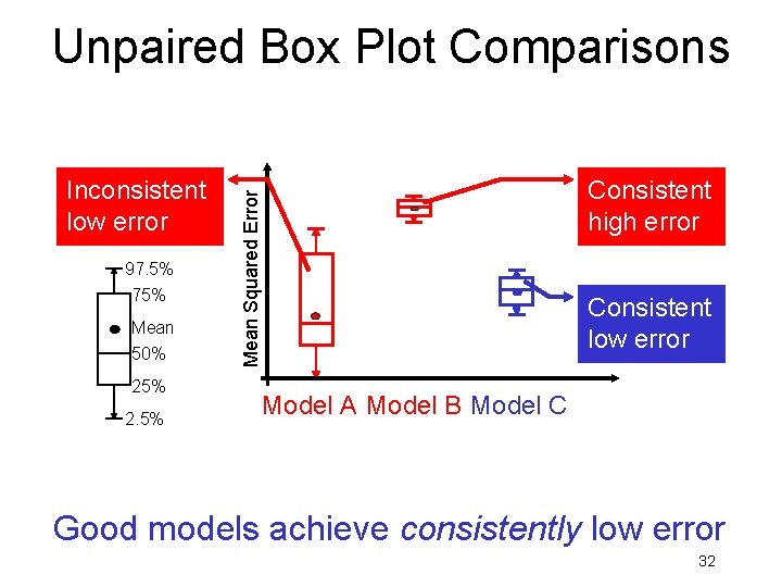 Unpaired Box Plot Comparisons 97. 5% 75% Mean 50% 25% 2. 5% Consistent high Unpaired Box Plot Comparisons 97. 5% 75% Mean 50% 25% 2. 5% Consistent high