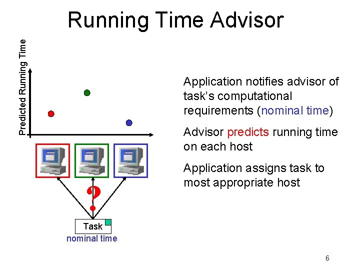 Predicted Running Time Advisor Application notifies advisor of task’s computational requirements (nominal time) Advisor Predicted Running Time Advisor Application notifies advisor of task’s computational requirements (nominal time) Advisor