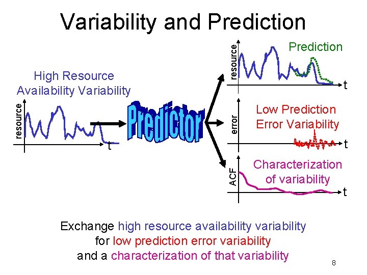 error Prediction t Low Prediction Error Variability t t ACF resource High Resource Availability error Prediction t Low Prediction Error Variability t t ACF resource High Resource Availability