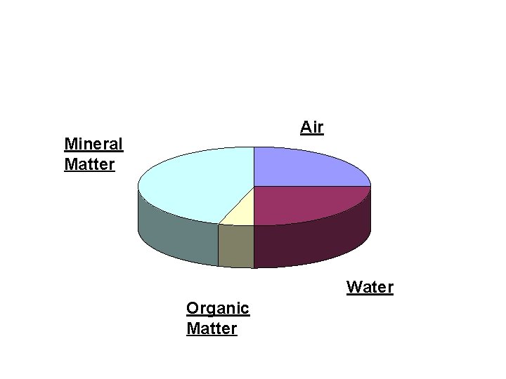 Air Mineral Matter Water Organic Matter 