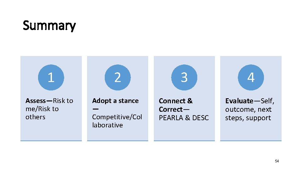 Summary 1 2 3 4 Assess—Risk to me/Risk to others Adopt a stance —