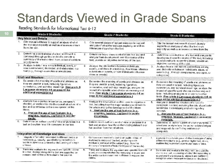 Standards Viewed in Grade Spans 10 