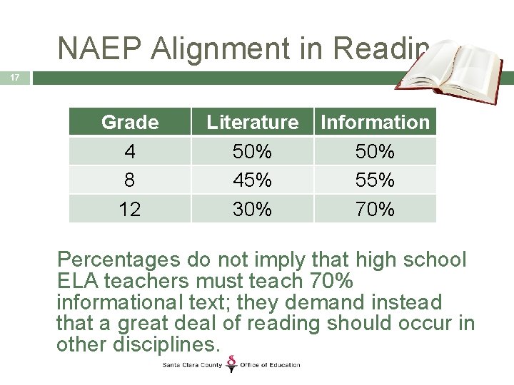 NAEP Alignment in Reading 17 Grade 4 8 12 Literature 50% 45% 30% Information