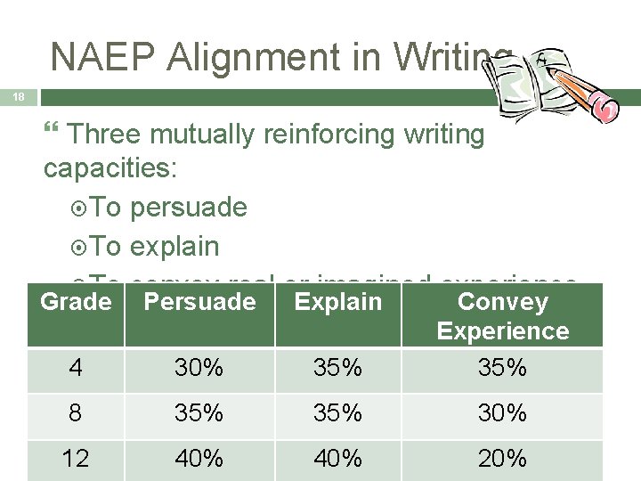 NAEP Alignment in Writing 18 Three mutually reinforcing writing capacities: To persuade To explain