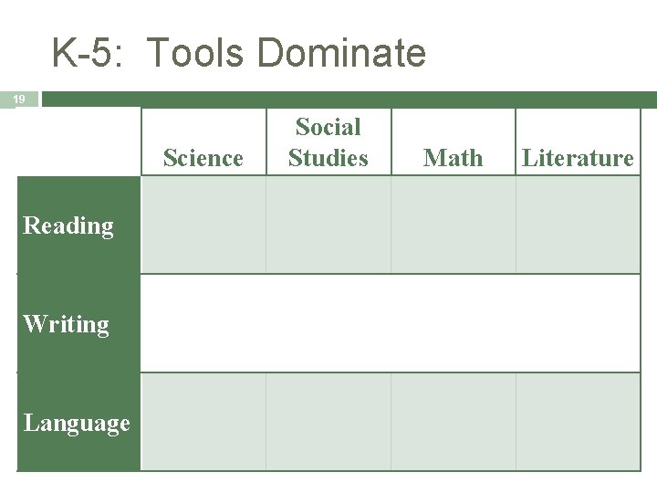 K-5: Tools Dominate 19 Science Reading Writing Language Social Studies Math Literature 