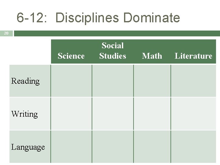 6 -12: Disciplines Dominate 20 Science Reading Writing Language Social Studies Math Literature 