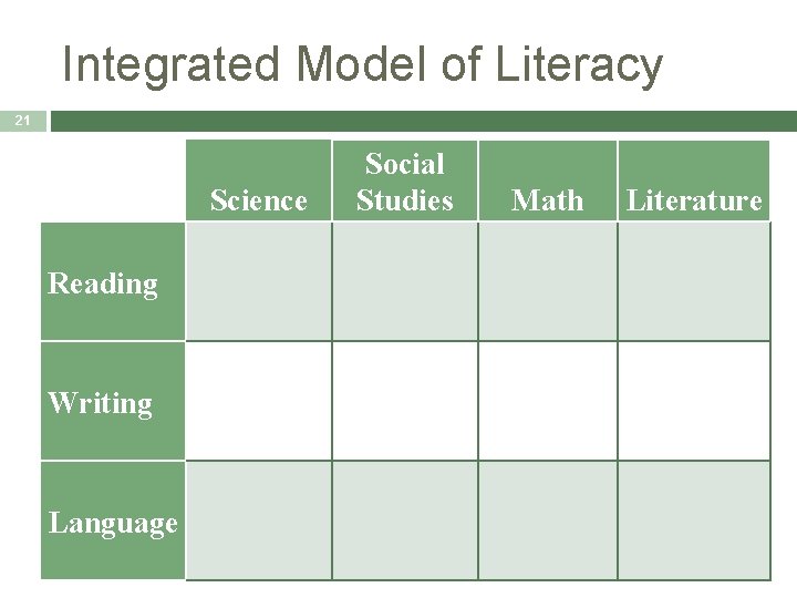 Integrated Model of Literacy 21 Science Reading Writing Language Social Studies Math Literature 