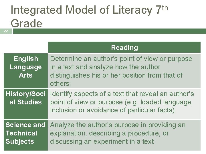 22 Integrated Model of Literacy 7 th Grade Reading English Language Arts Determine an