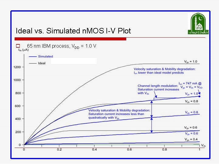 Ideal vs. Simulated n. MOS I-V Plot o 65 nm IBM process, VDD = Ideal vs. Simulated n. MOS I-V Plot o 65 nm IBM process, VDD =