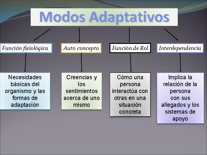 Modos Adaptativos Función fisiológica Auto concepto Función de Rol Interdependencia Necesidades básicas del organismo Modos Adaptativos Función fisiológica Auto concepto Función de Rol Interdependencia Necesidades básicas del organismo
