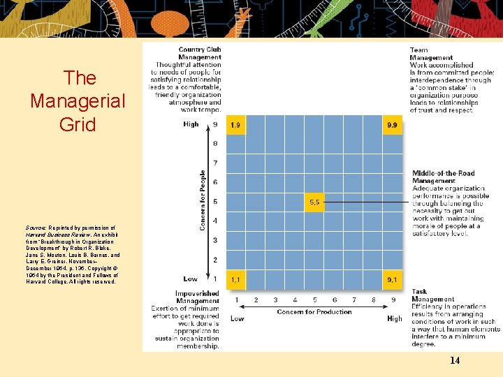 The Managerial Grid Source: Reprinted by permission of Harvard Business Review. An exhibit from