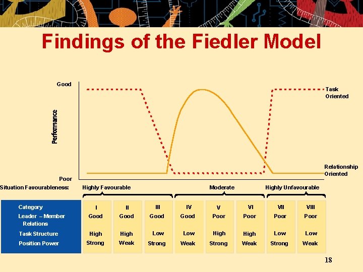 Findings of the Fiedler Model Good Poor Situation Favourableness: Task Oriented Relationship Oriented Highly