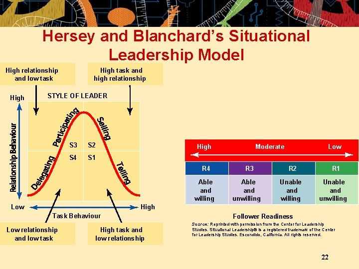 Hersey and Blanchard’s Situational Leadership Model High relationship and low task High task and