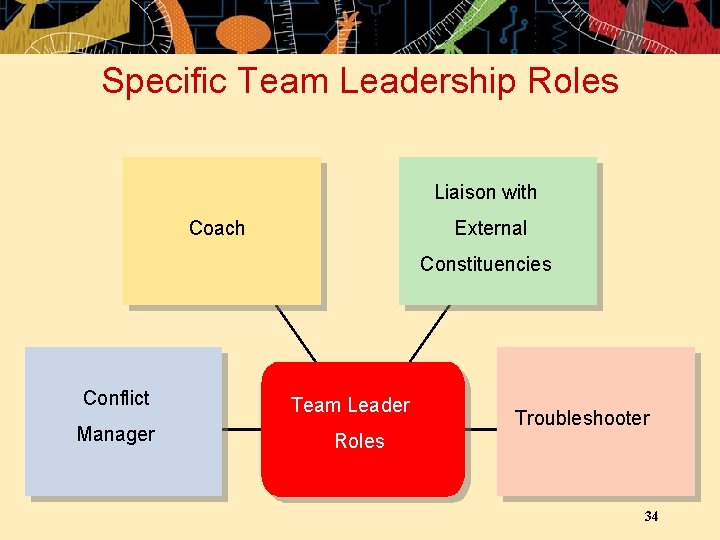 Specific Team Leadership Roles Liaison with Coach External Constituencies Conflict Manager Team Leader Troubleshooter