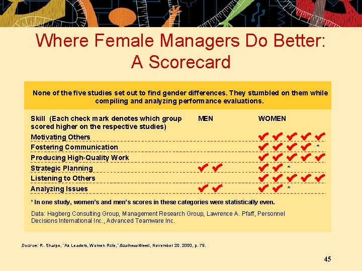 Where Female Managers Do Better: A Scorecard None of the five studies set out