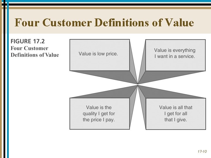 Four Customer Definitions of Value 17 -10 