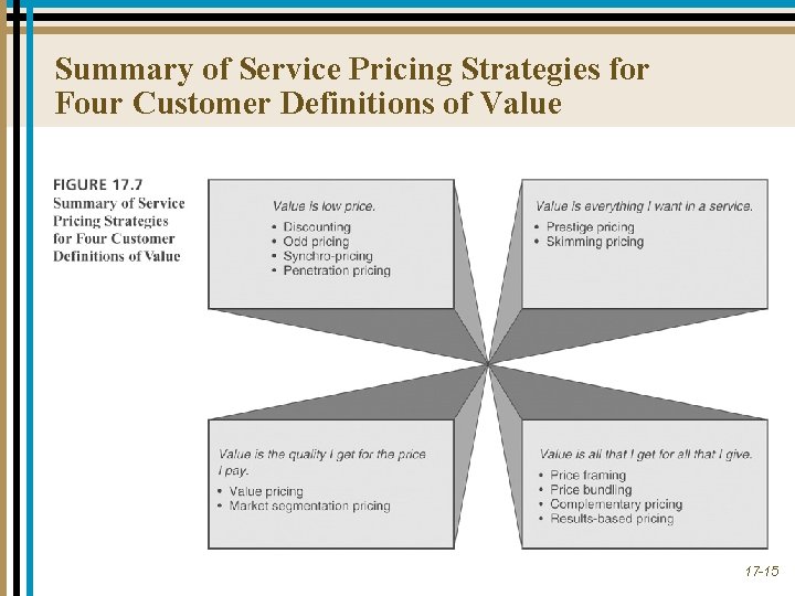 Summary of Service Pricing Strategies for Four Customer Definitions of Value 17 -15 