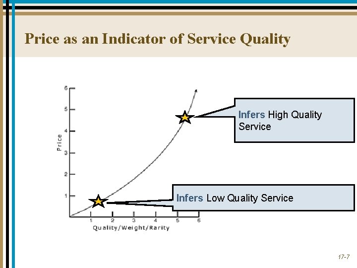 Price as an Indicator of Service Quality Infers High Quality Service Infers Low Quality