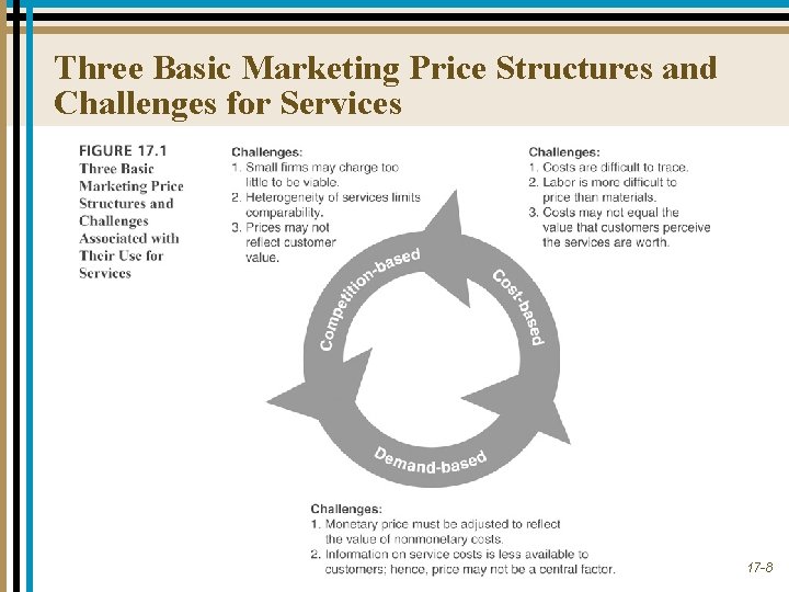 Three Basic Marketing Price Structures and Challenges for Services 17 -8 