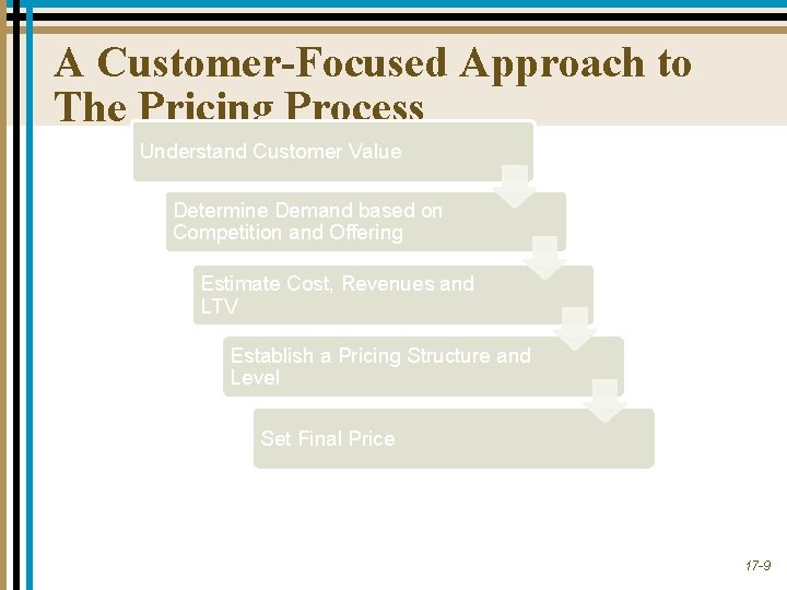 A Customer-Focused Approach to The Pricing Process Understand Customer Value Determine Demand based on