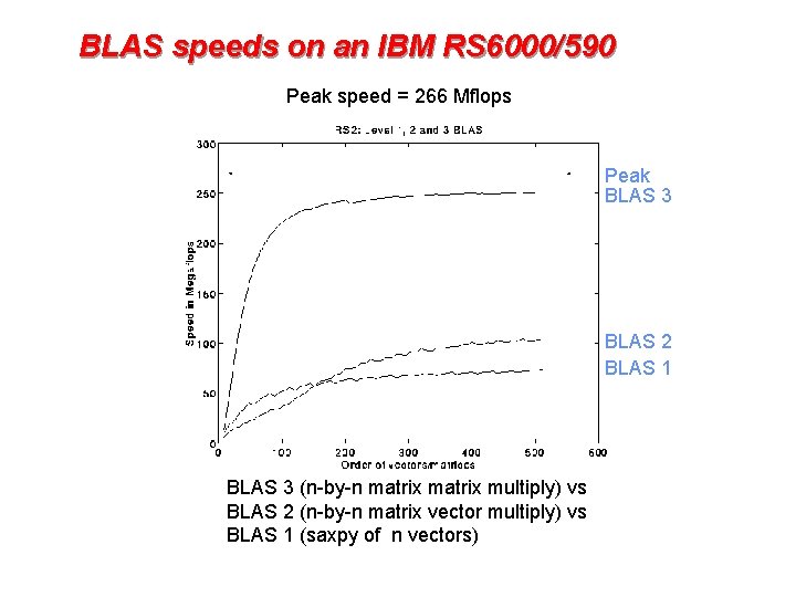 BLAS speeds on an IBM RS 6000/590 Peak speed = 266 Mflops Peak BLAS