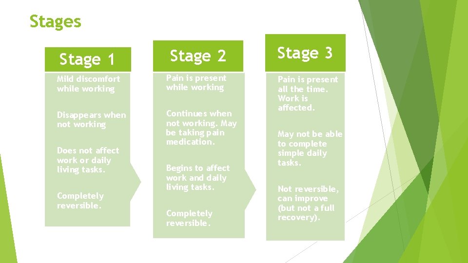 Stages Stage 1 Stage 2 Mild discomfort while working Pain is present while working