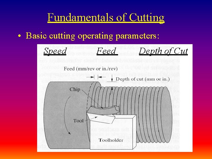 Fundamentals of Cutting • Basic cutting operating parameters: Speed Feed Depth of Cut Fundamentals of Cutting • Basic cutting operating parameters: Speed Feed Depth of Cut