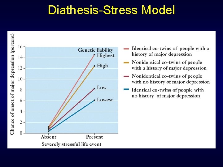 Diathesis-Stress Model 