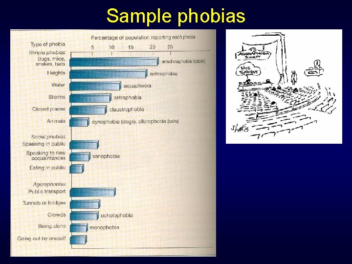 Sample phobias 