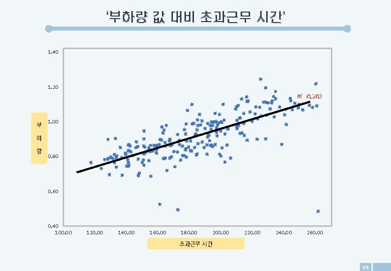 ‘부하량 값 대비 초과근무 시간’ 1. 40 1. 20 R 2=0. 501 부 1.