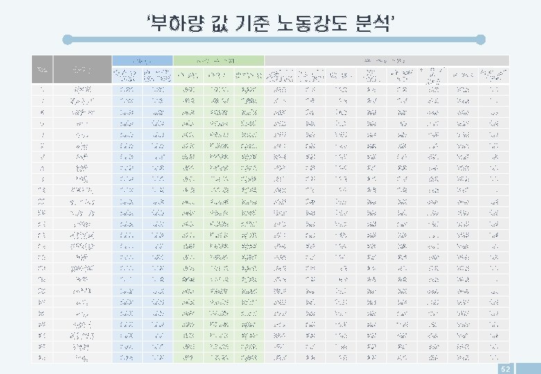 ‘부하량 값 기준 노동강도 분석’ 부하량 No. 총괄국 1 서인천 1. 24 2 경기광주