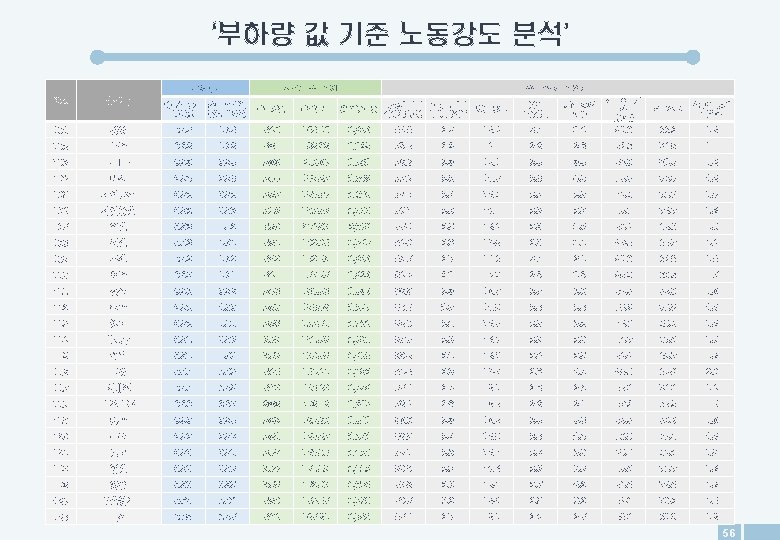 ‘부하량 값 기준 노동강도 분석’ 부하량 No. 총괄국 101 광양 0. 93 102 나주