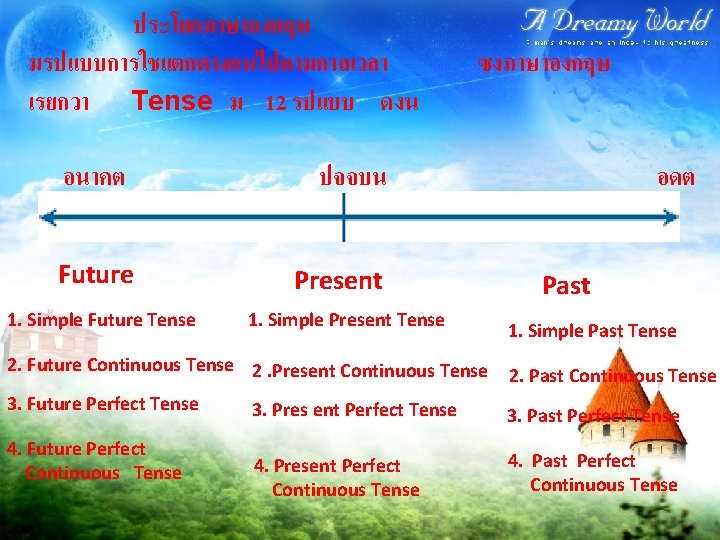 ประโยคภาษาองกฤษ มรปแบบการใชแตกตางกนไปตามกาลเวลา เรยกวา Tense ม 12 รปแบบ ดงน อนาคต ปจจบน Future Present 1. Simple