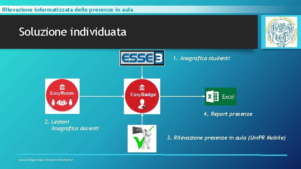 Rilevazione informatizzata delle presenze in aula Soluzione individuata 1. Anagrafica studenti 4. Report presenze