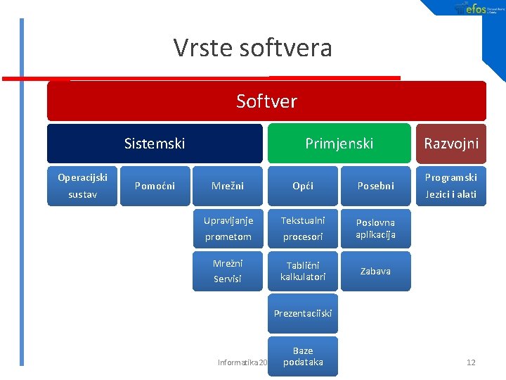 Vrste softvera Softver Primjenski Sistemski Operacijski sustav Pomoćni Mrežni Opći Posebni Upravljanje Tekstualni prometom