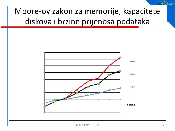 Moore-ov zakon za memorije, kapacitete diskova i brzine prijenosa podataka 14 12 Memorija (Mb)