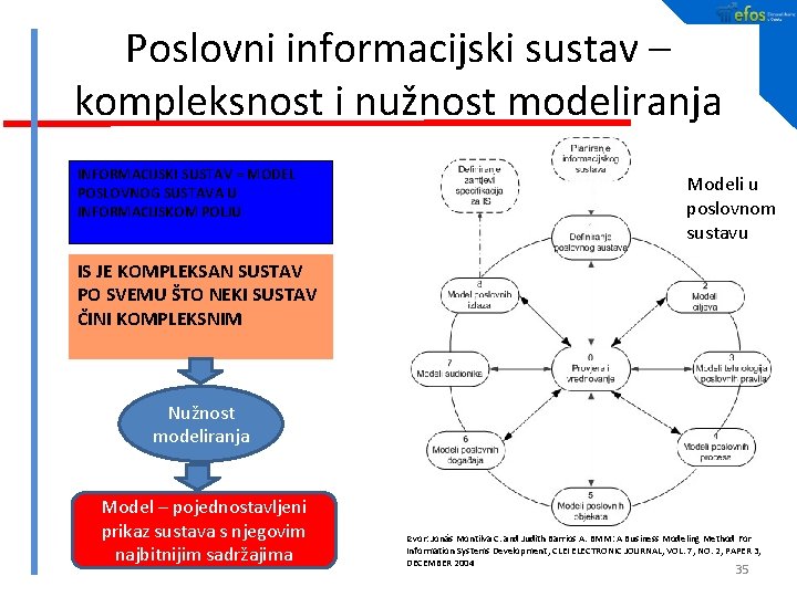 Poslovni informacijski sustav – kompleksnost i nužnost modeliranja INFORMACIJSKI SUSTAV = MODEL POSLOVNOG SUSTAVA