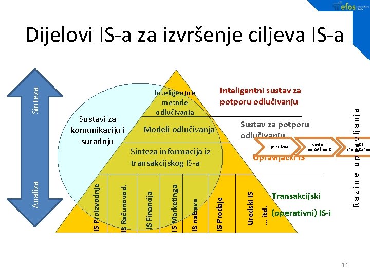 Modeli odlučivanja Srednji menadžment Viši menadžmen Transakcijski. . . itd. Uredski IS Upravljački IS