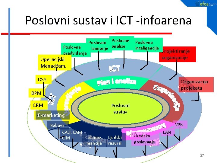 Poslovni sustav i ICT -infoarena Poslovna predviđanja Poslovno Poslovne planiranje analize Poslovna inteligencija Operacijski