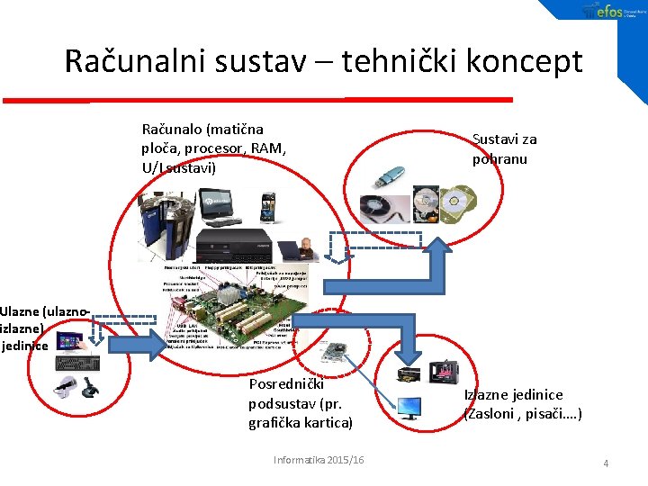 Računalni sustav – tehnički koncept Računalo (matična ploča, procesor, RAM, U/I sustavi) Sustavi za
