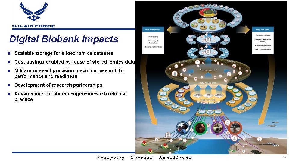 Digital Biobank Impacts n Scalable storage for siloed ‘omics datasets n Cost savings enabled