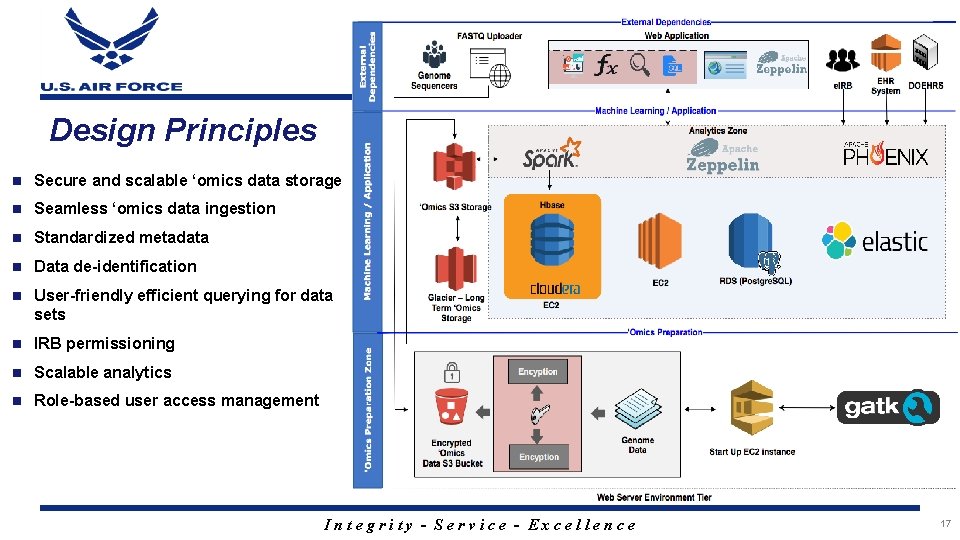 Design Principles n Secure and scalable ‘omics data storage n Seamless ‘omics data ingestion