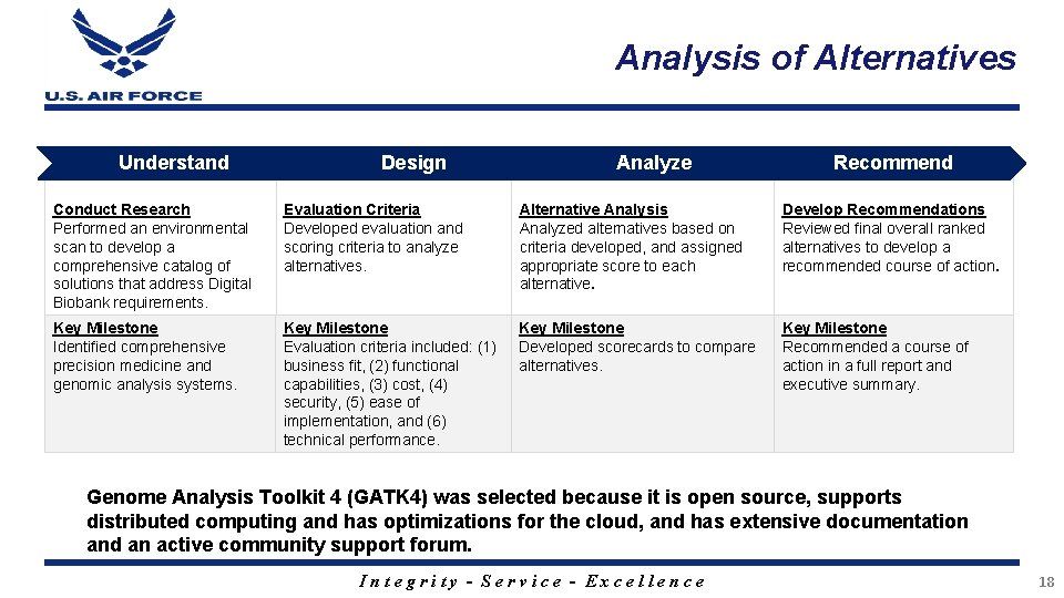 Analysis of Alternatives Understand Design Analyze Recommend Conduct Research Performed an environmental scan to