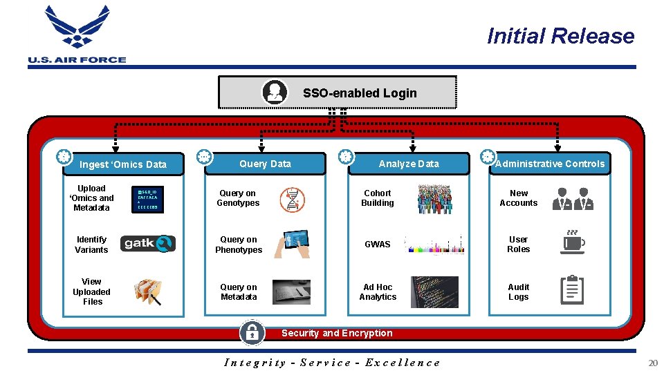 Initial Release SSO-enabled Login Ingest ‘Omics Data Upload ‘Omics and Metadata Query Data Analyze