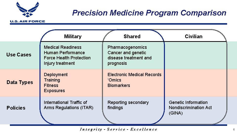 Precision Medicine Program Comparison Military Shared Use Cases Medical Readiness Human Performance Force Health