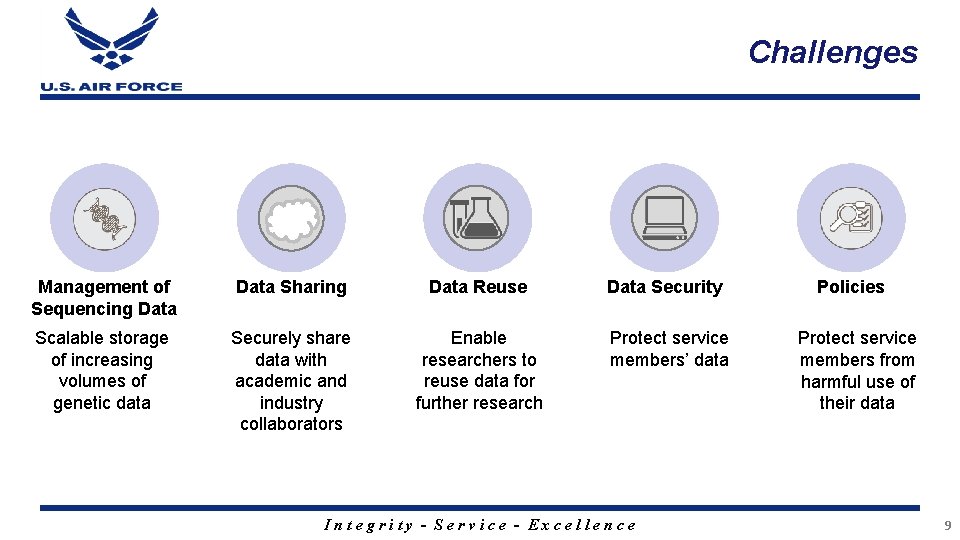 Challenges Management of Sequencing Data Sharing Data Reuse Data Security Scalable storage of increasing