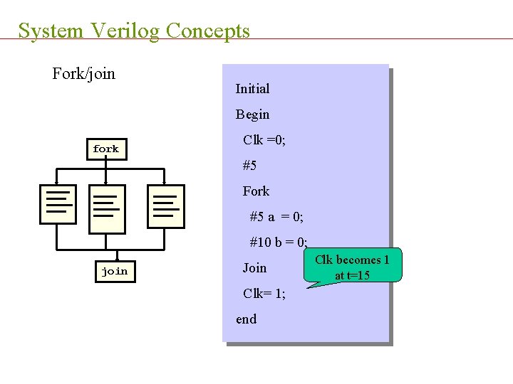 System Verilog Concepts Fork/join Initial Begin fork Clk =0; #5 Fork #5 a =