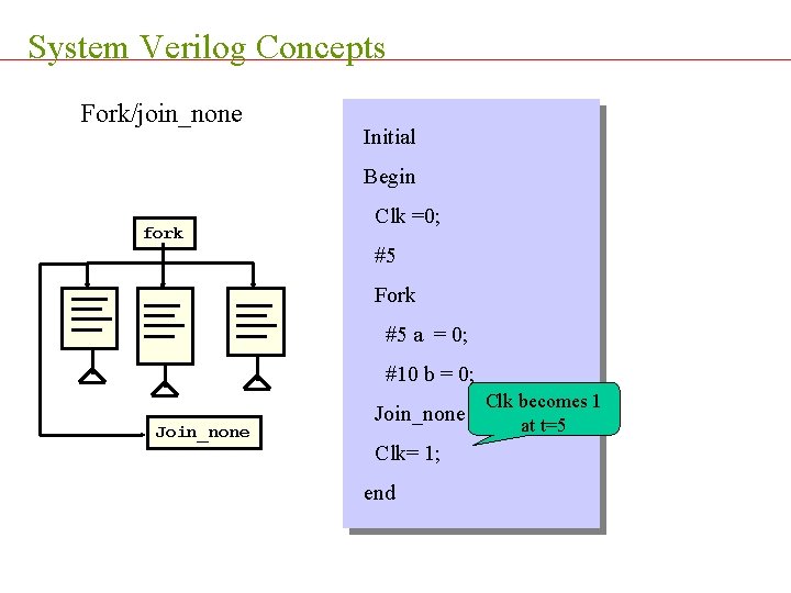 System Verilog Concepts Fork/join_none Initial Begin fork Clk =0; #5 Fork #5 a =