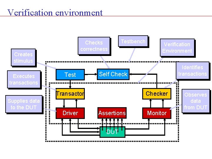 Verification environment Checks correctness Creates stimulus Executes transactions Testbench Driver Identifies transactions Self Check